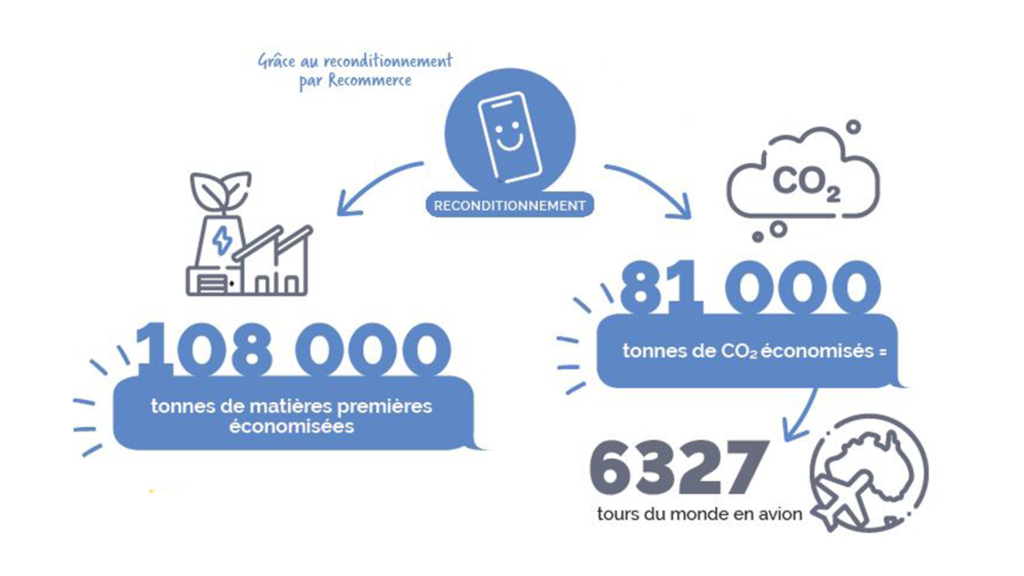 Infographie, Rse, Recommerce