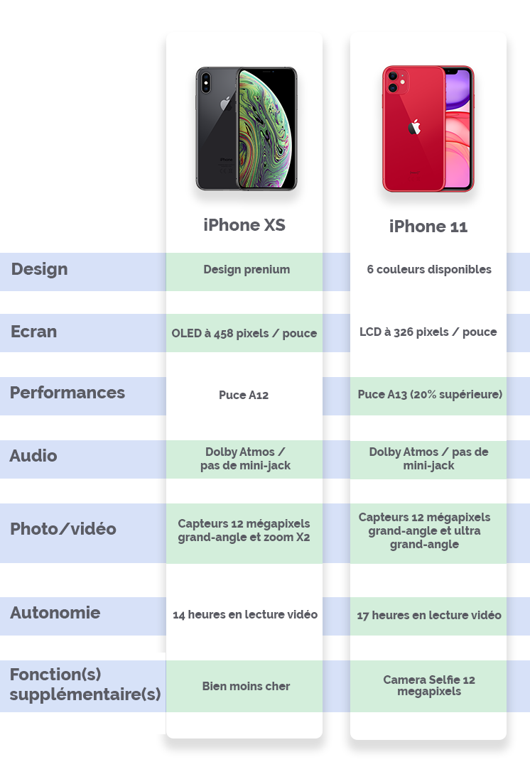 iPhone XS VS iPhone 11