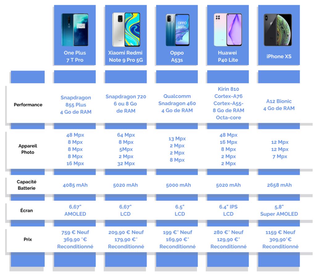 Comparatif Smartphone Pas Cher | Notre Top 10 Par Prix