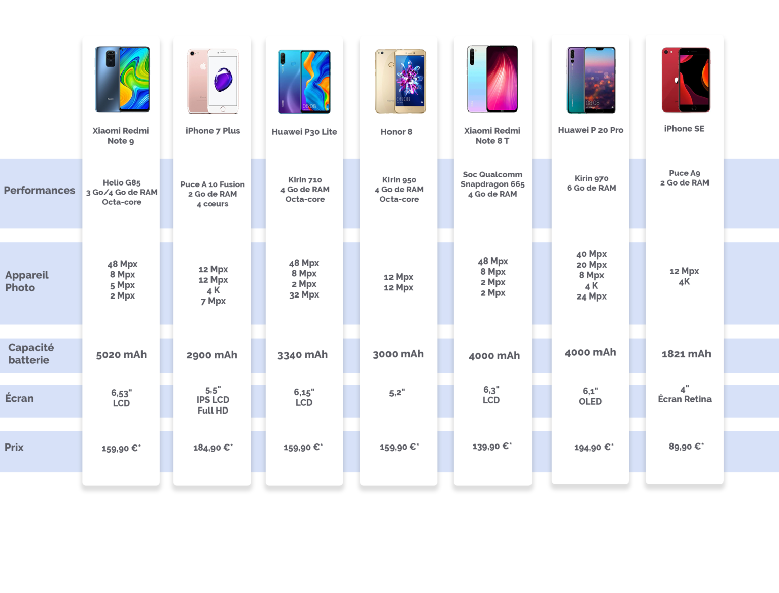 Les 10 Meilleurs Smartphones 2021 à Moins De 200