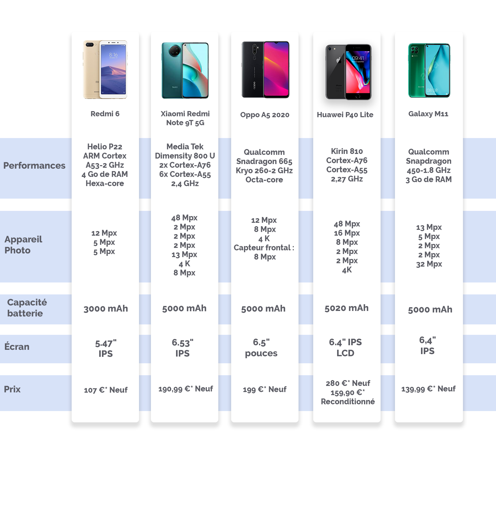 Comparatif Smartphone Pas Cher | Notre Top 10 Par Prix