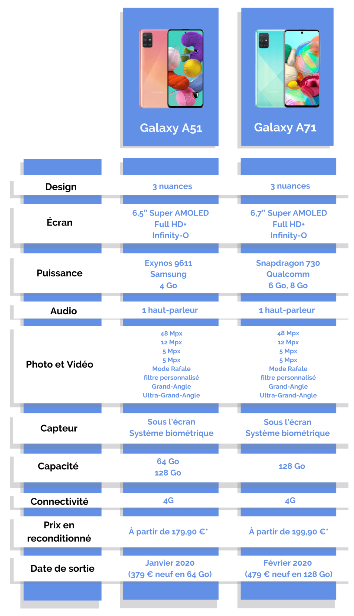 A51 VS A71, Le Combat étoilé De Samsung