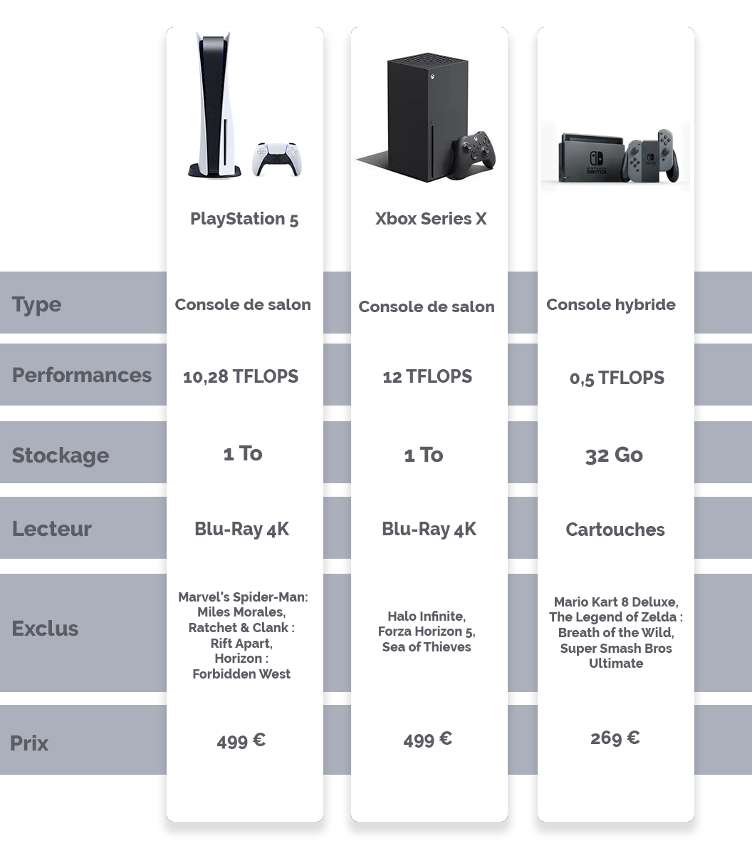 console de jeux 2020 (à adapter en 2022)