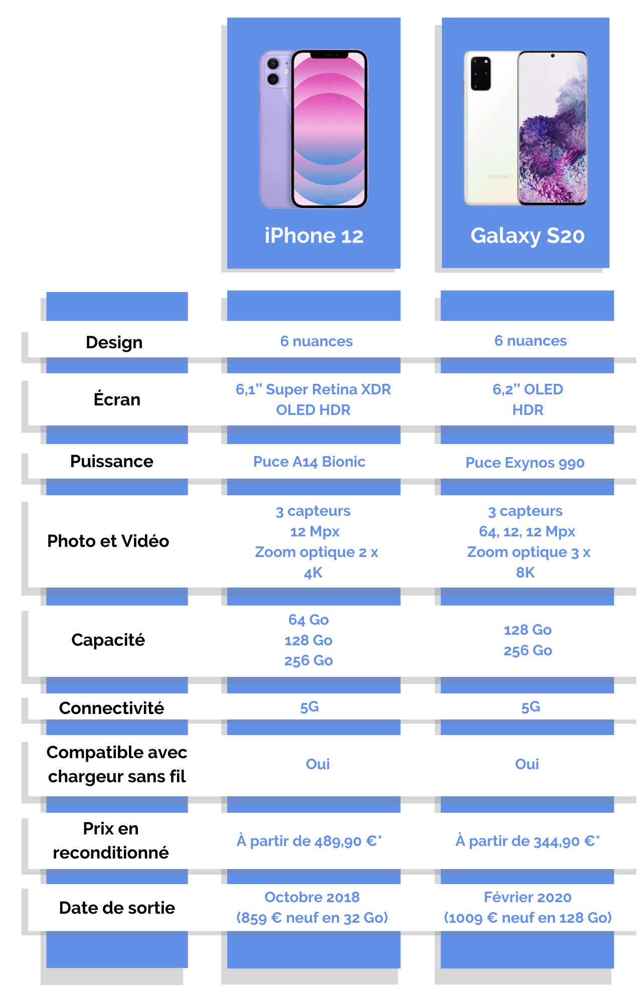 comparatif iPhone 12 vs galaxy S20