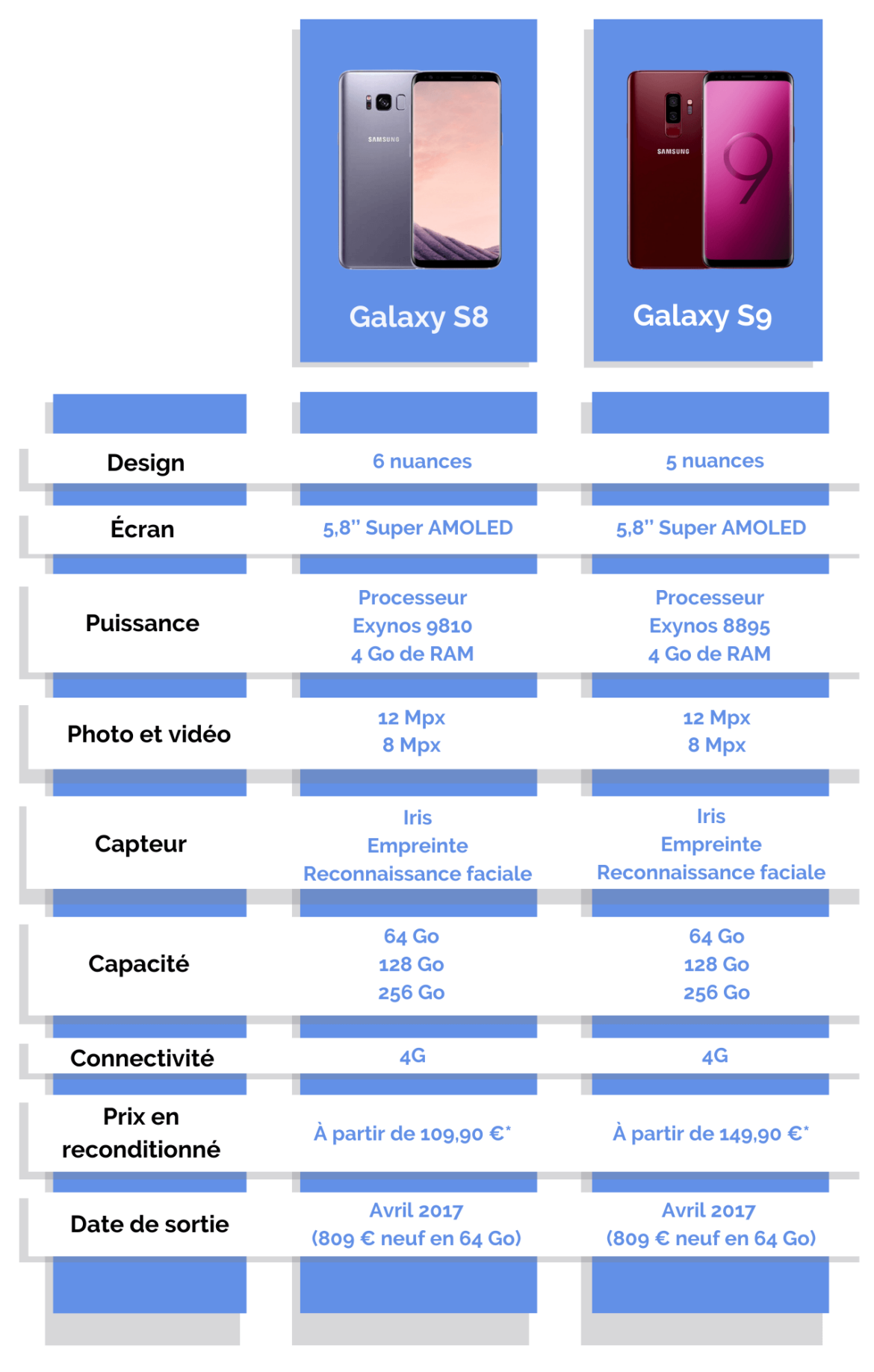 Samsung S8 VS Samsung S9 Comparatif De 2 Prodiges