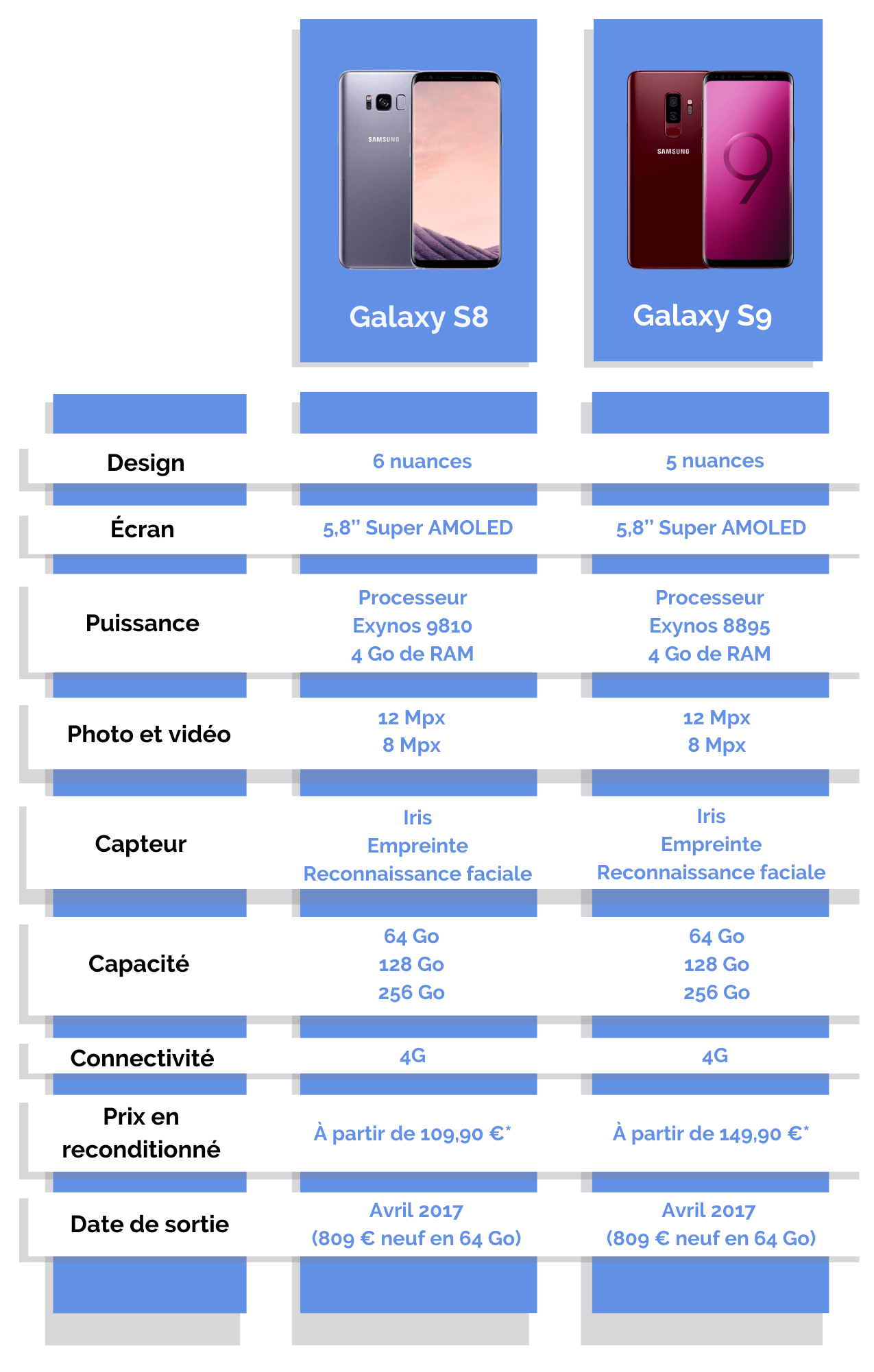 comparatif galaxy S8 vs S9