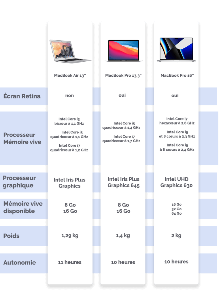 Quel MacBook Choisir En 2022 ? Le Comparatif Complet