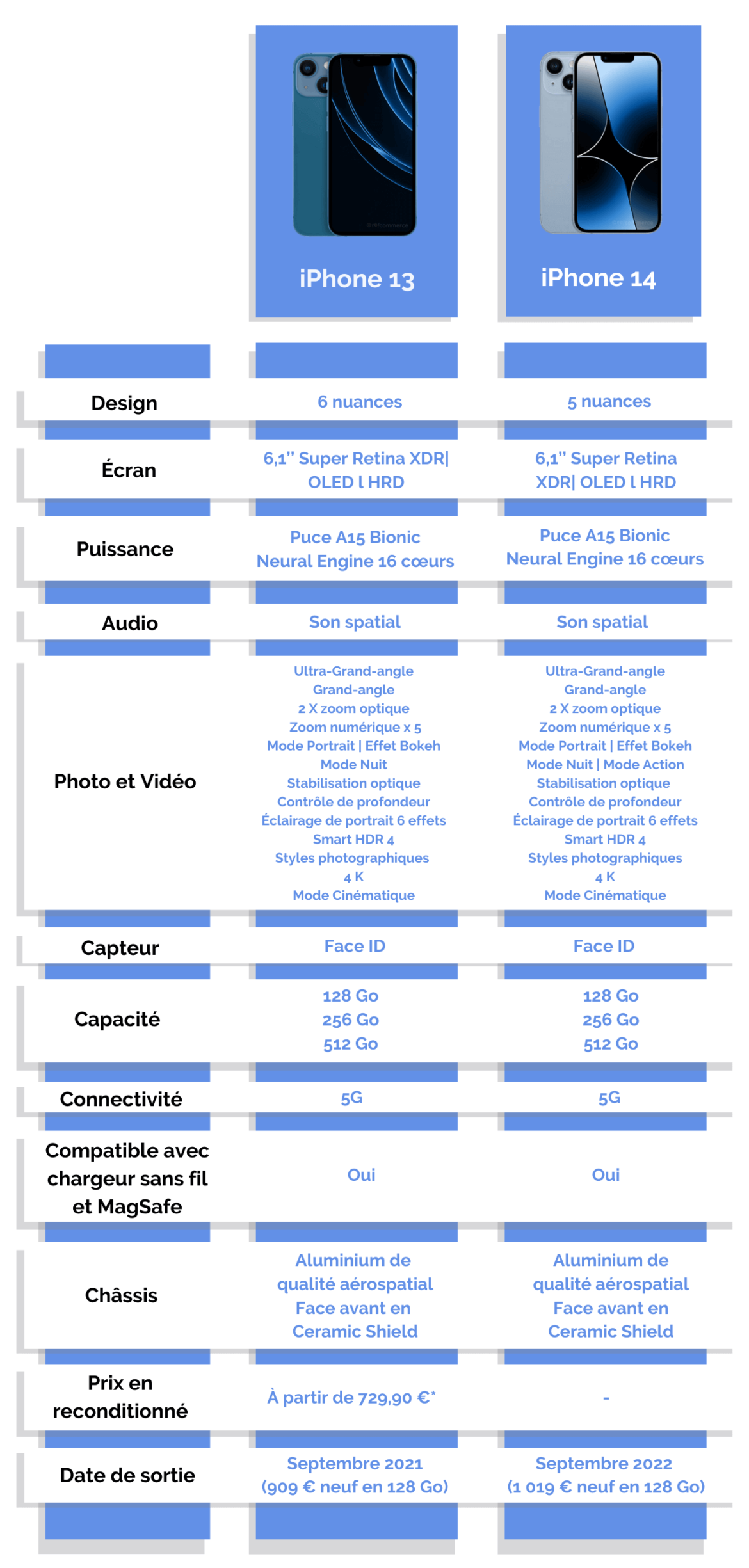 quel est la difference entre l'iphone 13 et l'iphone 14