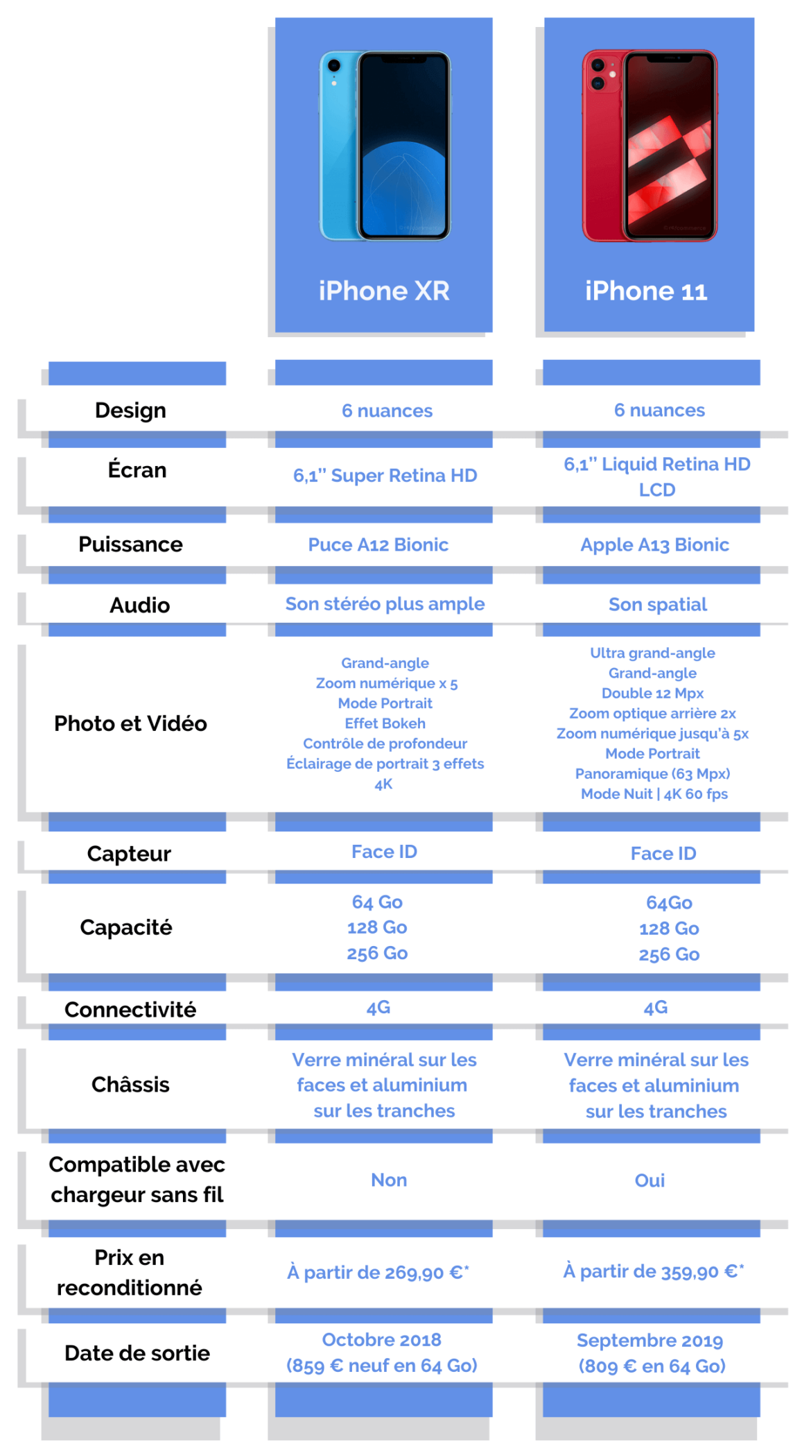 difference entre l'iphone xr et l'iphone 11