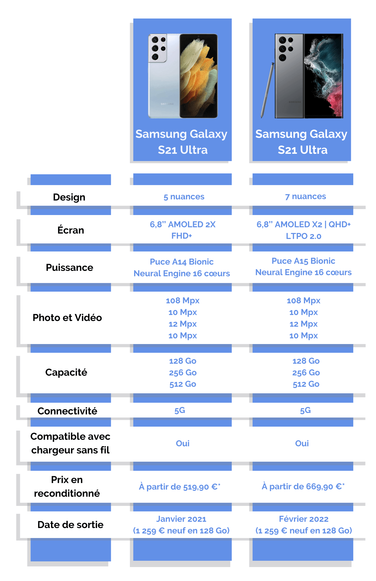 Samsung S21 Ultra vs Samsung S22 Ultra